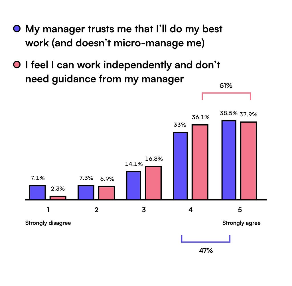 Chart: Most designers have the trust of their managers (47%) and 51% think that they don’t need guidance from their managers.