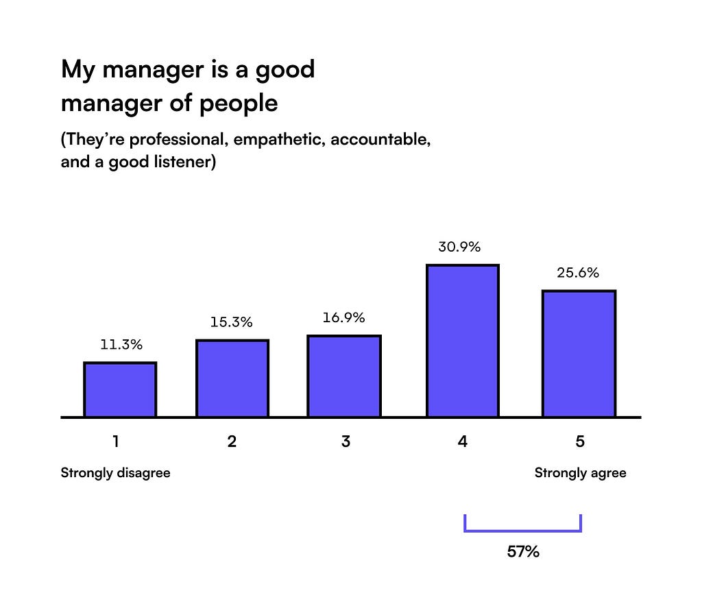 Chart: 57% of designers think that their managers are good managers of people.