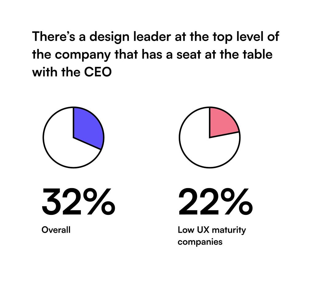 Chart: Only 32% of companies have a design leader reporting to the CEO (overall), only 22% of the design-immature companies have one.
