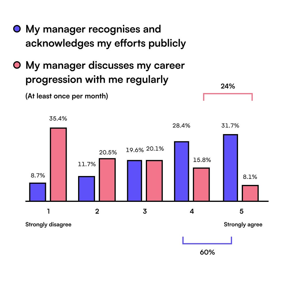Chart: 60% of designers confirm that their managers publicly recognise their good work but only 24% of them have regular career progression discussions with their managers.