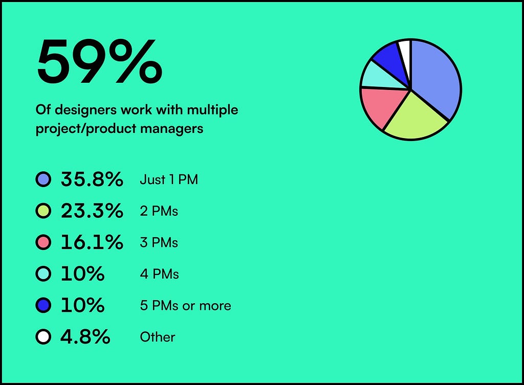 Chart: 59% of designers work with multiple project/product managers.