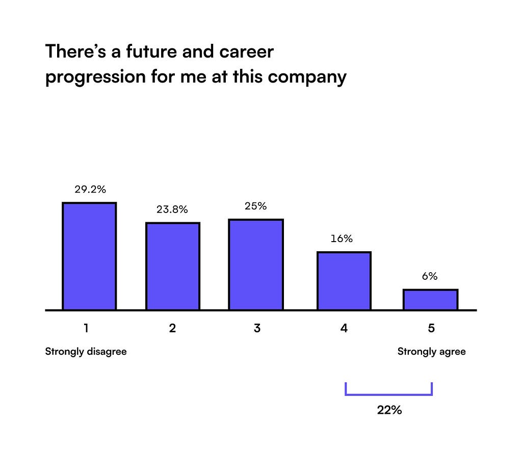 Chart: Only 22% of designers think that there’s a future for them at their current companies.