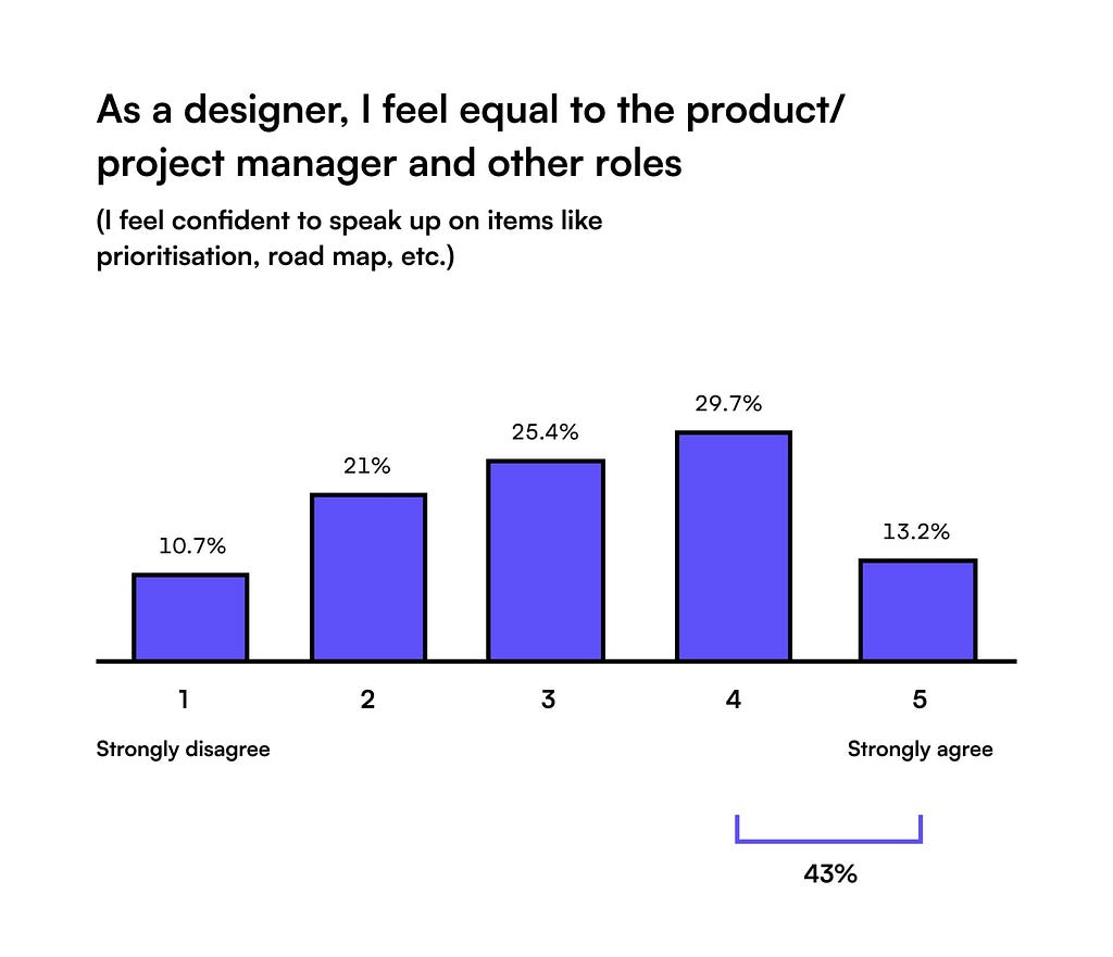 Chart: only 43% of designers feel equal to other roles.