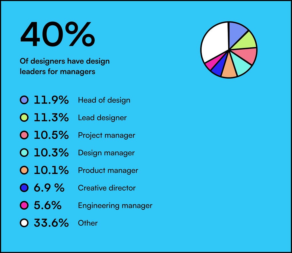 Chart: 40% of designers have design leaders for managers.