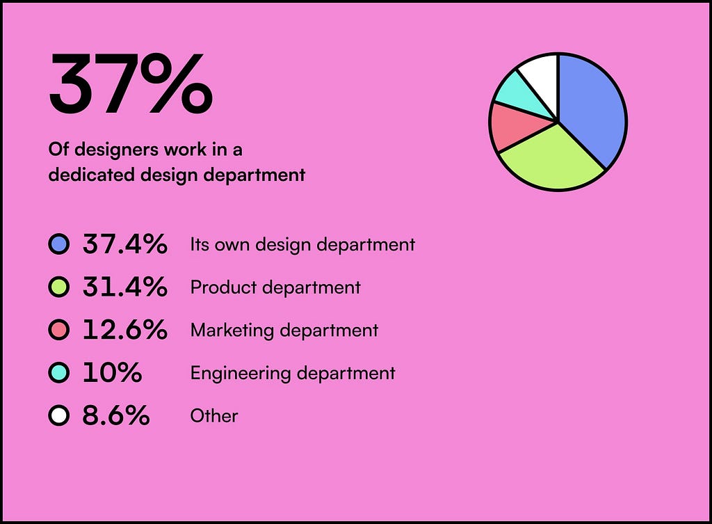 Chart: Only 37% of designers work in dedicated design departments.