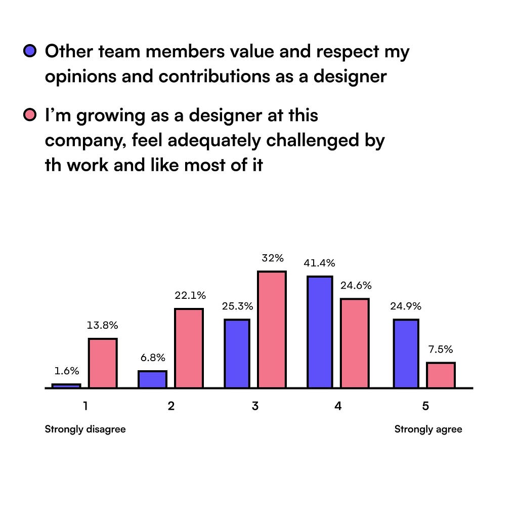 Chart: Typical bell curve charts for “being respected and valued by other team members” and “I feel I’m growing as a designer.”