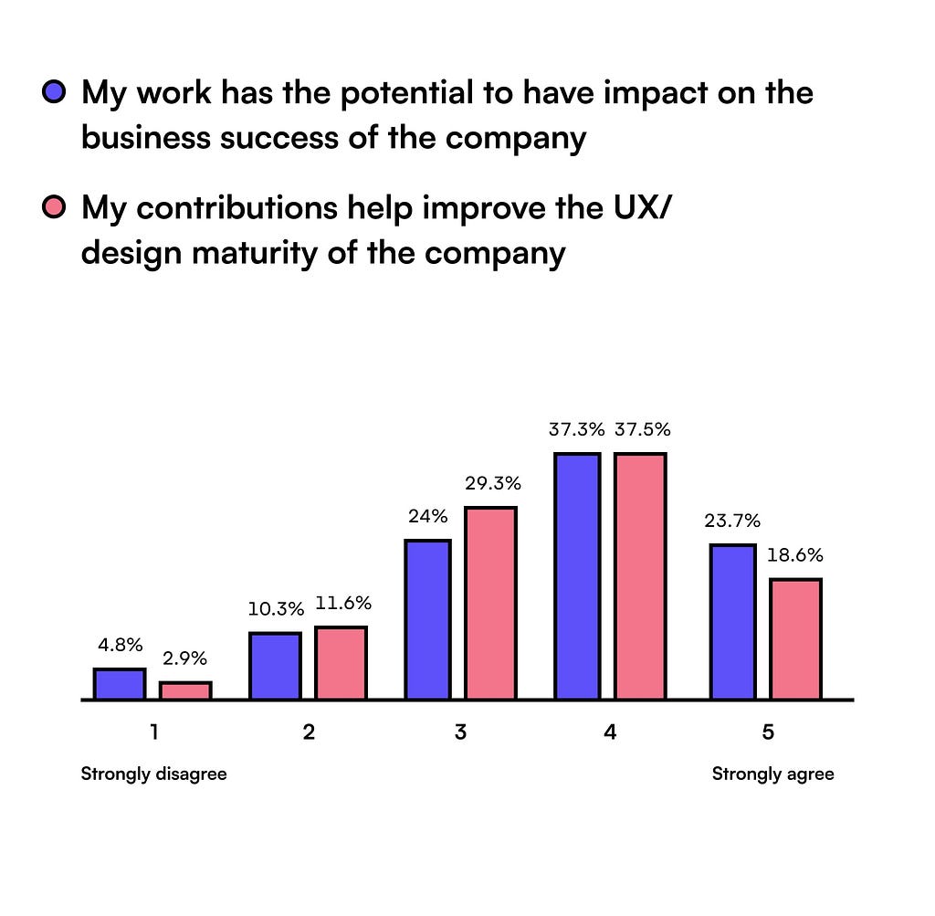 Chart: Most of designers think that their work has a positive impact on business success and UX/design maturity of their company.