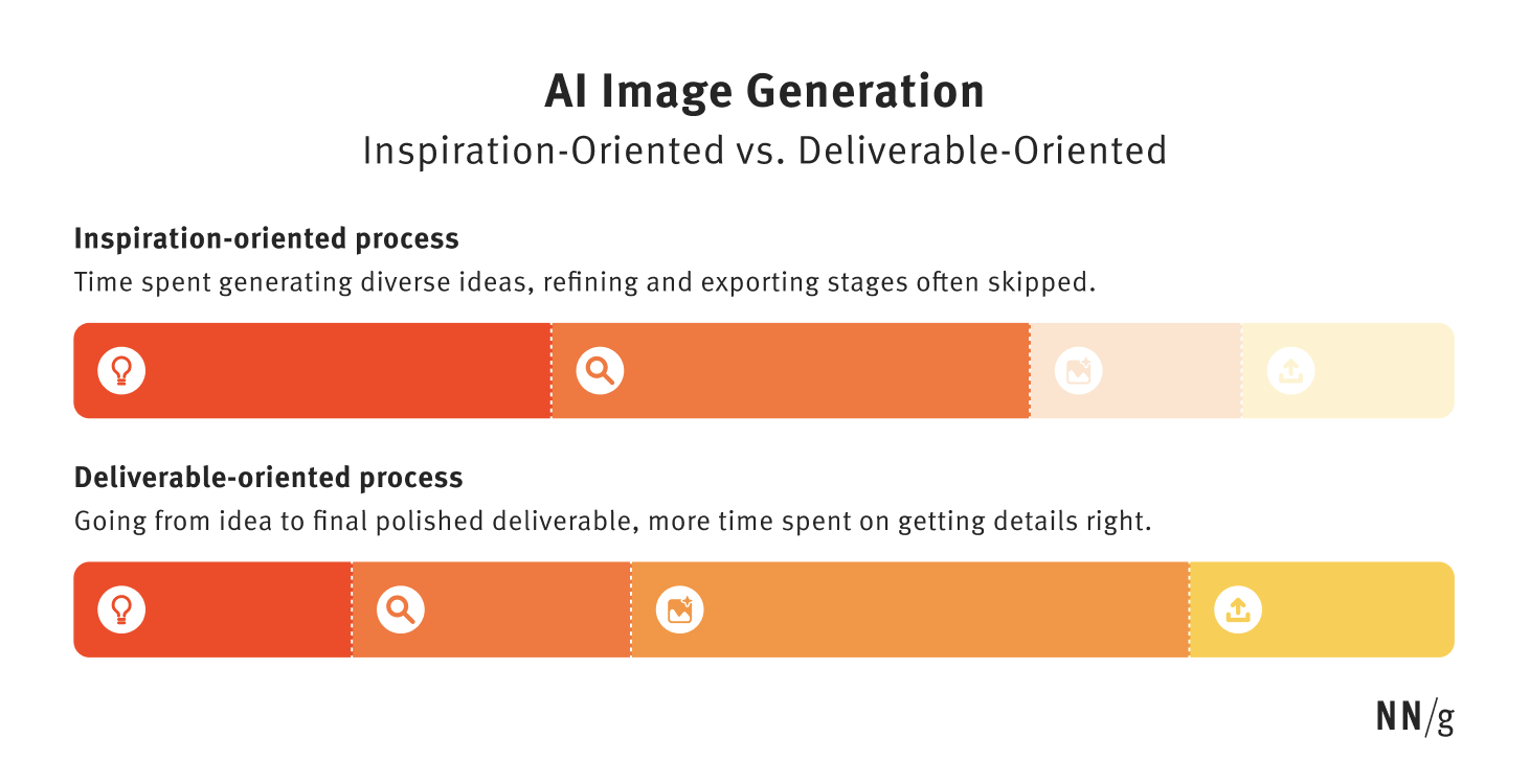 Deliverable-oriented image-generation takes much longer than inspiration-oriented goals.