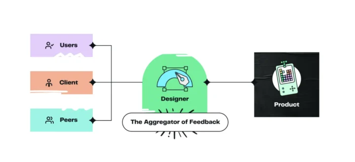 Designer the feedback aggregator 