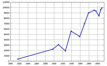 Line chart showing the population of the town of Pushkin, Saint Petersburg from 1800 to 2010, measured at various intervals