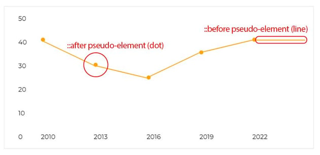 The chart styling using CSS pseudo-elements