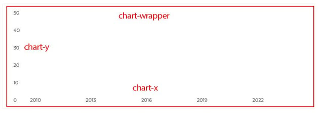 The chart axes