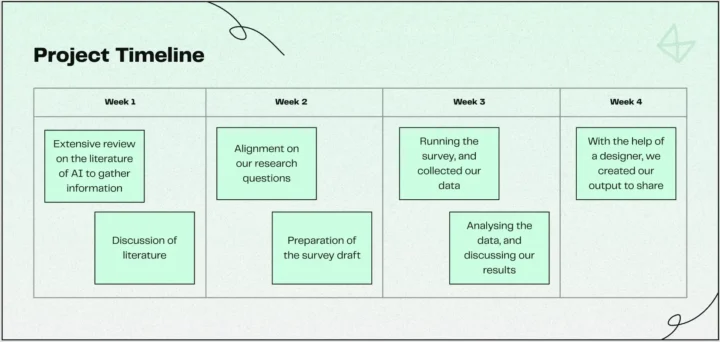 Timeline of research