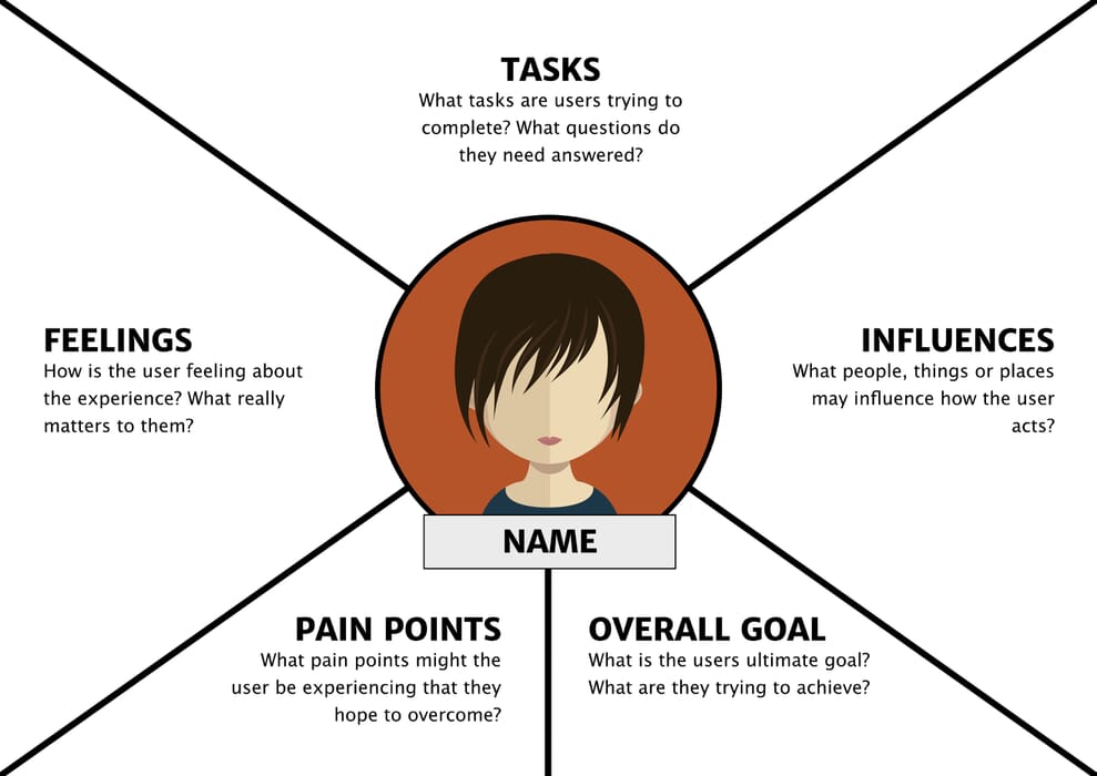 Example Empathy Map