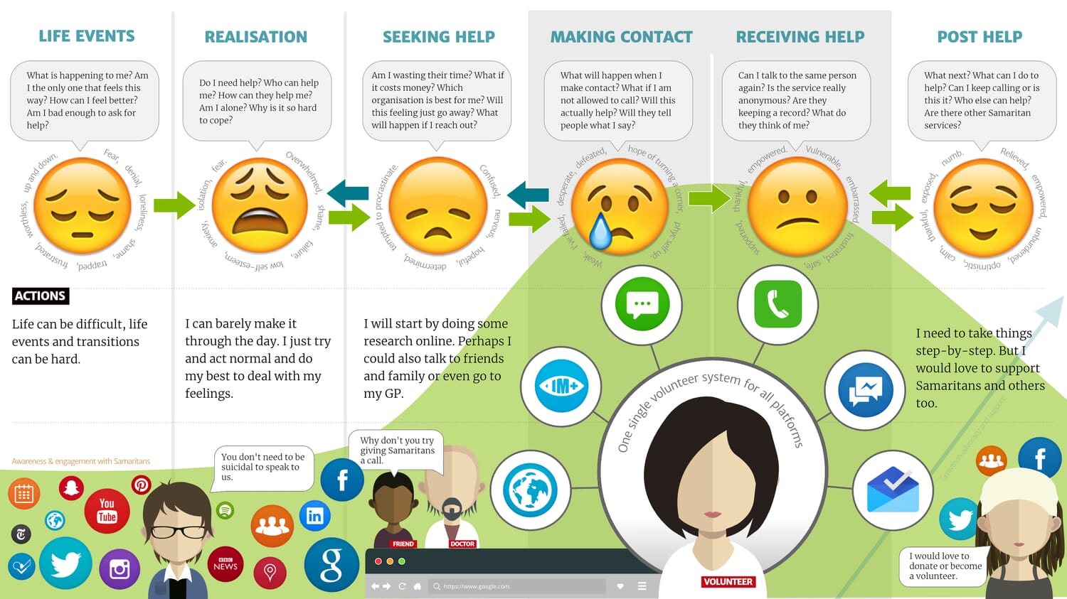 Example customer journey map