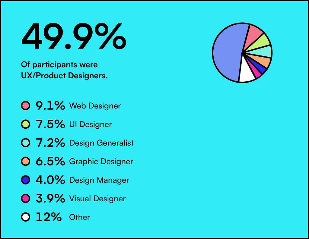 The majority, almost 50% of participants were UX/Product designers.