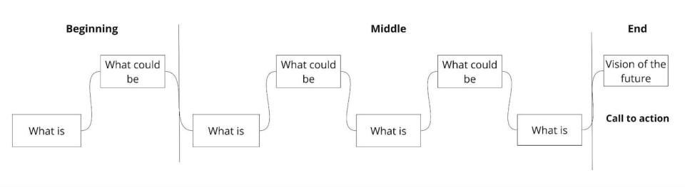A diagram, depicting a persuasive story pattern, segmented into distinct sections that outline a narrative flow. Starting with “Beginning,” followed by “Middle,” and concluding with “End.” The “Beginning” starts with a box labeled “What is.” A line rises up to the box labeled “What could be.” A line goes from this box into “Middle” and back down to “What is” and then back up to “What could be.” This repeats one more time in “Middle,” before a line goes from “What could be” up to a box labeled “Vision of the future” in “End.” “'Call to action” is written below the “Vision of the future” box to signify that the vision is a call to action.