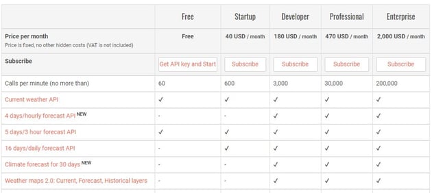 The available packages for the OpenWeatherMap API