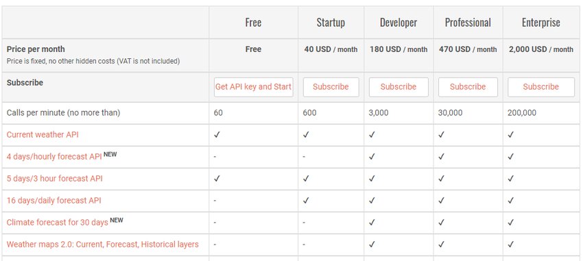 The available packages for the OpenWeatherMap API