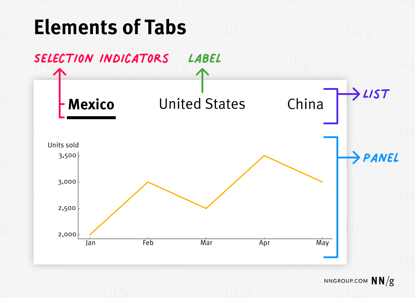 Illustrates the components of a tabbed interface using a graph. The interface has three tabs labeled “Mexico,” “United States,” and “China.” The “Mexico” tab is selected, indicated by bold text and an underline. The graph below the tabs displays units sold from January to May, with a line showing sales trends. The image highlights four elements: “Selection Indicators” (in red), pointing to the bold and underlined “Mexico” tab; “Label” (in green), pointing to the “United States” tab; “List” (in purple), denoting the group of all tabs; and “Panel” (in blue), pointing to the area where the graph is displayed.