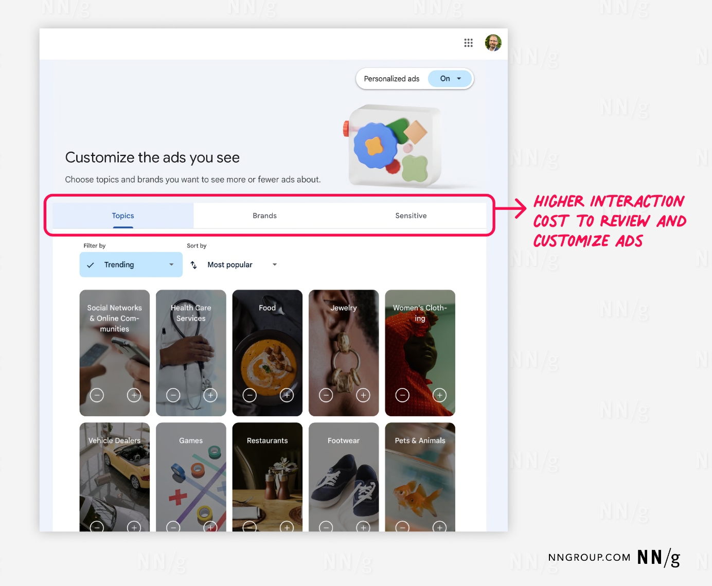 A Google Ads webpage interface for customizing ads, with the title “Customize the ads you see” and options to toggle personalized ads on or off. Below this are three tabs labeled “Topics,” “Brands,” and “Sensitive,” with “Topics” selected. The content below the tabs displays various categories users can choose from, such as “Social Networks & Online Communities,” “Health Care Services,” “Food,” “Jewelry,” “Women’s Clothing,” and others. Each category is represented by an image and a plus icon to add or select it. A red annotation on the right highlights that navigating these tabs to review and customize ads incurs a “Higher interaction cost,” indicating the complexity and effort required to manage these settings.