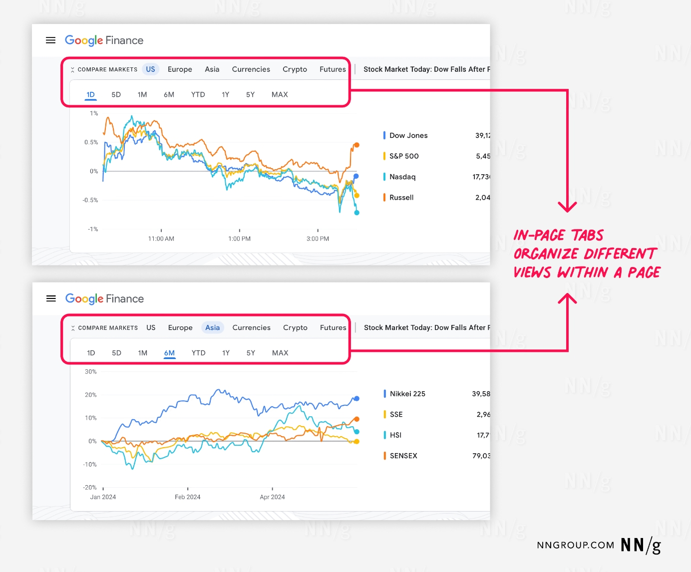 The use of in-page tabs on the Google Finance website to organize different views within a page. The top section shows tabs labeled “Compare Markets,” “US,” “Europe,” “Asia,” “Currencies,” “Crypto,” and “Futures,” with “US” selected. Below this is another set of tabs for different time frames: “1D,” “5D,” “1M,” “6M,” “YTD,” “1Y,” “5Y,” and “MAX,” with “1D” selected. The graph displays stock performance for the Dow Jones, S&P 500, Nasdaq, and Russell indices.  The bottom section shows the same interface, but with the “Asia” tab selected and the “6M” time frame highlighted. The graph now displays performance for the Nikkei 225, SSE, HSI, and SENSEX indices. A red annotation highlights that these in-page tabs effectively organize different views within the page.