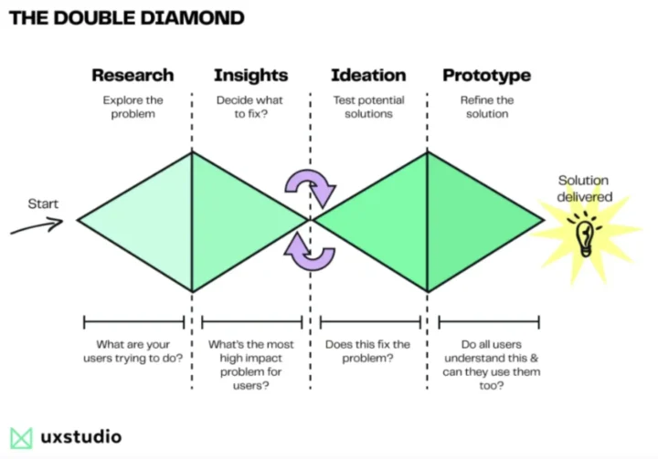 Double diamond process