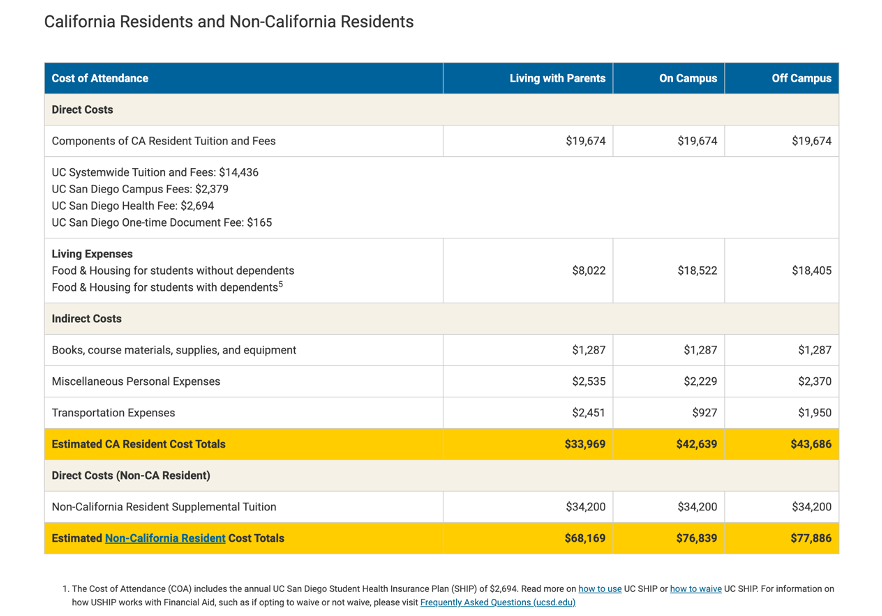 The cost of attendance for California and non-California residents varies depending on living arrangements. For California residents, the total estimated costs are $33,969 if living with parents, $42,639 if living on campus, and $43,686 if living off campus. Non-California residents face higher costs, with totals estimated at $68,169, $76,839, and $77,886 respectively. These costs include tuition, fees, living expenses, books, miscellaneous personal expenses, and transportation. The annual UC San Diego Student Health Insurance Plan (SHIP) fee of $2,694 is also included. For more details, visit the UCSD FAQ page.