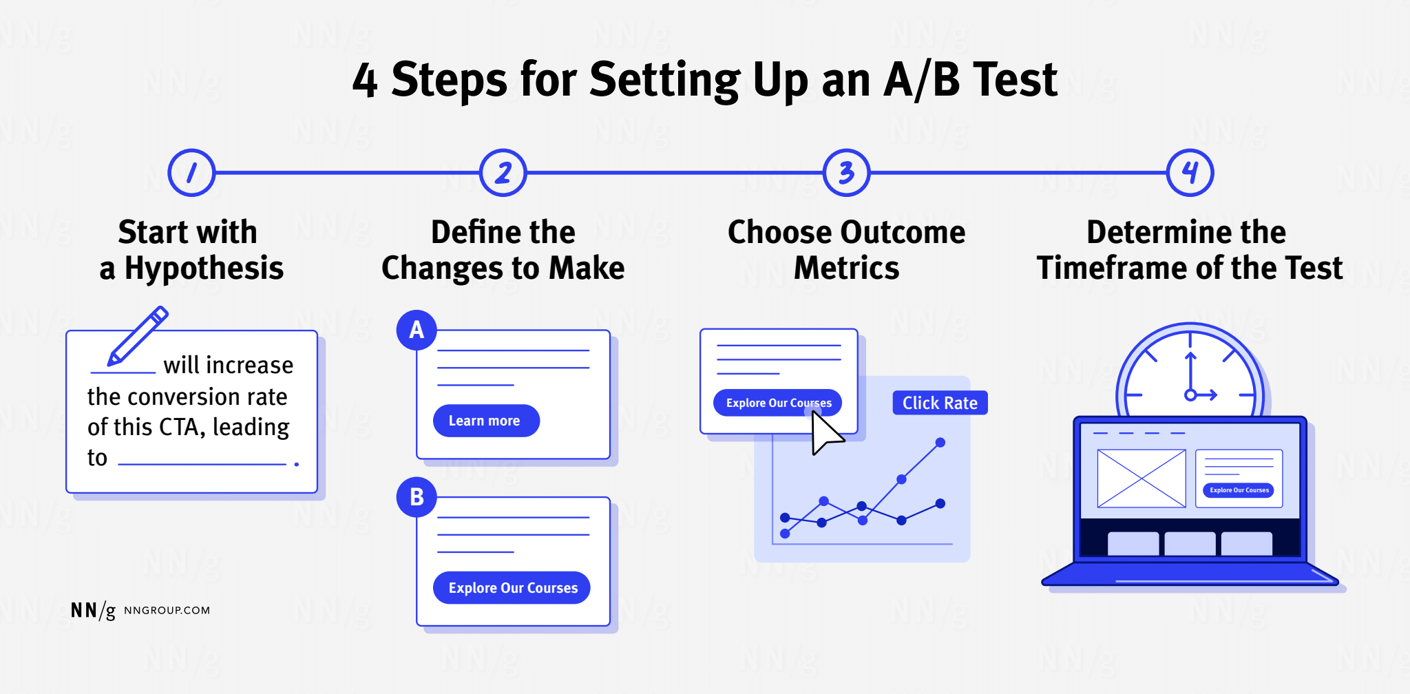 The image is an infographic titled "4 Steps for Setting Up an A/B Test." It outlines four key steps in the process:  1. **Start with a Hypothesis**: A hypothesis is proposed that a specific change will increase the conversion rate of a CTA (Call to Action), leading to improved results.  2. **Define the Changes to Make**: Two variations of a design or content (labeled A and B) are created. Example shown is two buttons with different texts: "Learn more" and "Explore Our Courses."  3. **Choose Outcome Metrics**: The metrics for measuring success are chosen, such as click rate. The image depicts a graph tracking these outcomes.  4. **Determine the Timeframe of the Test**: The duration for running the A/B test is established, with a clock and a webpage shown to represent this step.  The image has a clean, simple design, primarily using blue and white colors with minimalistic icons and text.