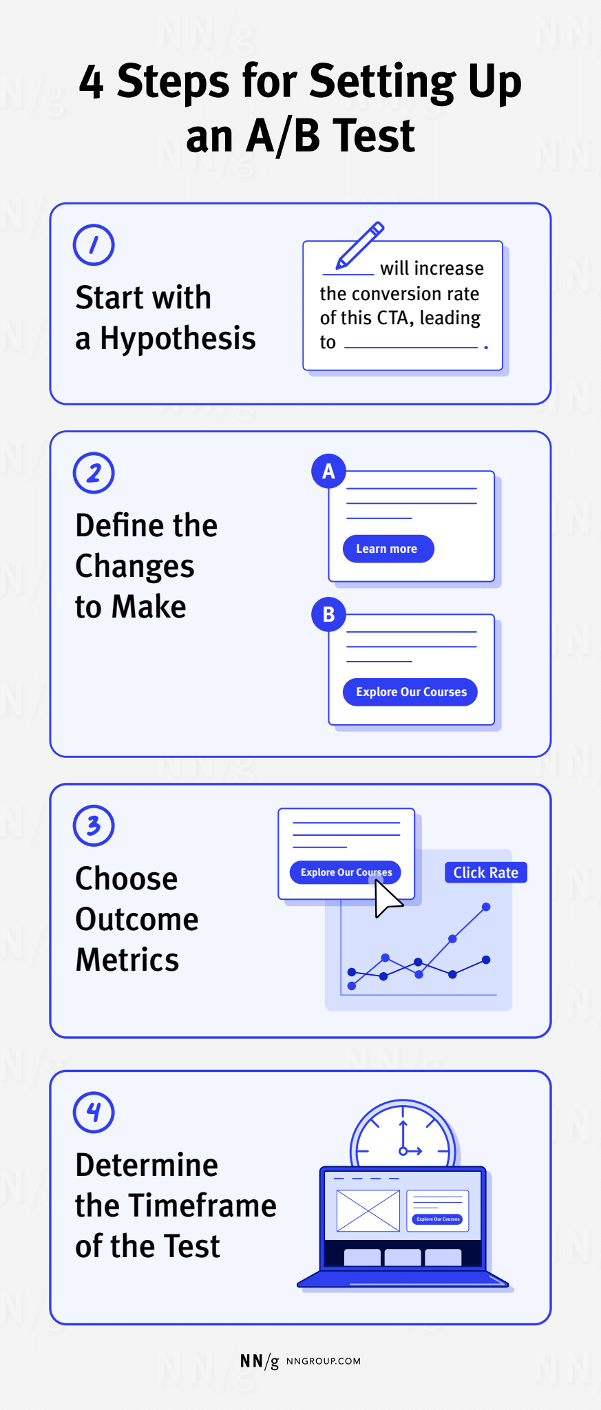 The image is an infographic titled "4 Steps for Setting Up an A/B Test." It outlines four key steps in the process:  1. **Start with a Hypothesis**: A hypothesis is proposed that a specific change will increase the conversion rate of a CTA (Call to Action), leading to improved results.  2. **Define the Changes to Make**: Two variations of a design or content (labeled A and B) are created. Example shown is two buttons with different texts: "Learn more" and "Explore Our Courses."  3. **Choose Outcome Metrics**: The metrics for measuring success are chosen, such as click rate. The image depicts a graph tracking these outcomes.  4. **Determine the Timeframe of the Test**: The duration for running the A/B test is established, with a clock and a webpage shown to represent this step.  The image has a clean, simple design, primarily using blue and white colors with minimalistic icons and text.