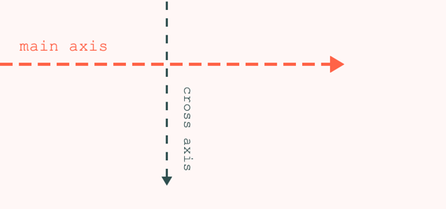 The cross axis is always perpendicular to the main axis 