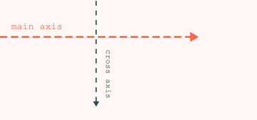 The cross axis is always perpendicular to the main axis 