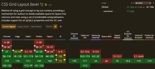 CSS Grid Layout (as of time of writing)