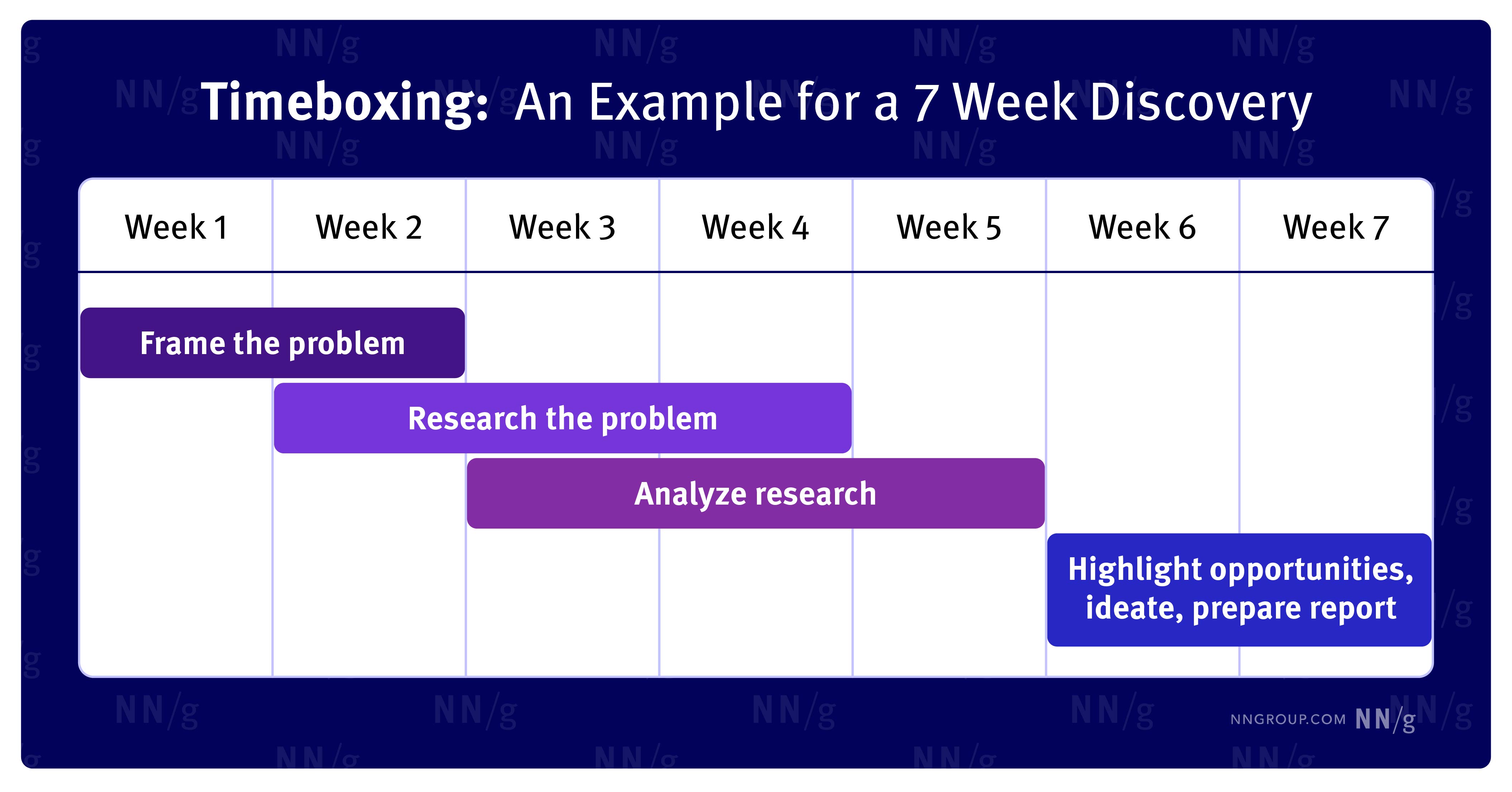 An example timeboxed plan for a 7-week discovery showing weeks 1-2 involve framing the problem; weeks 2-4 are for researching the problem; weeks 3-5 are for analyzing research, and week 6-7 are for highlighting opportunities, ideating, and preparing a final report.