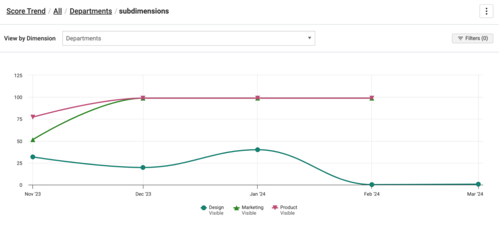 axe Reports 2.0 departments subdimensions graph