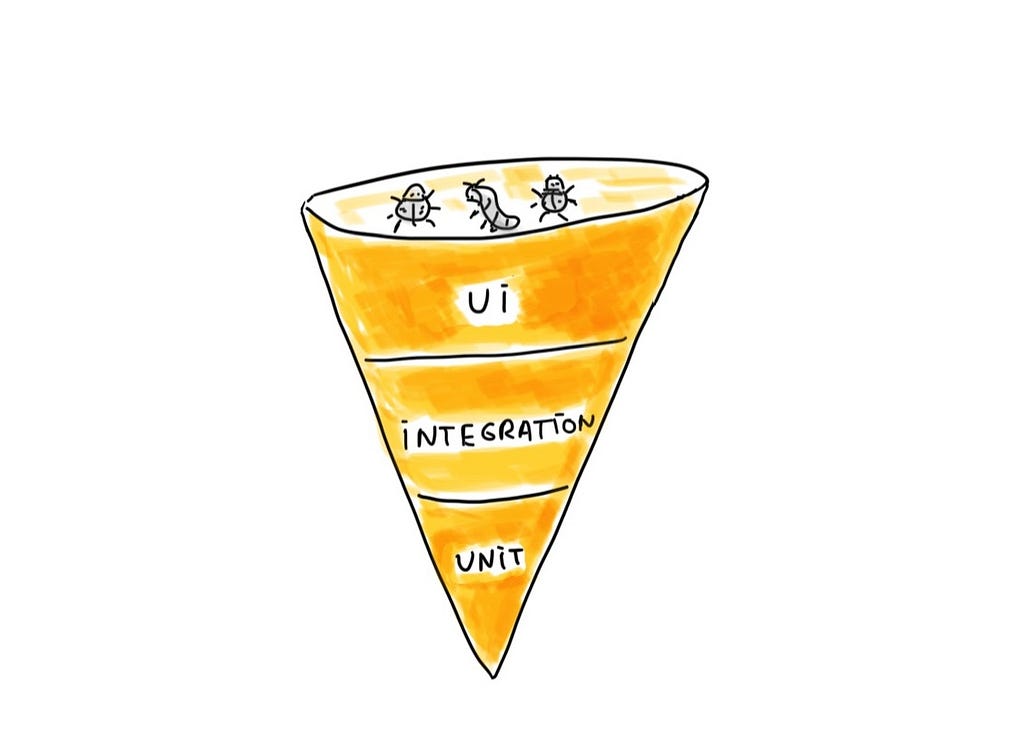 An ice cream cone with funny bugs on the top: the upper layer — UI tests, the middle layer — integration tests, the lower layer — unit tests.