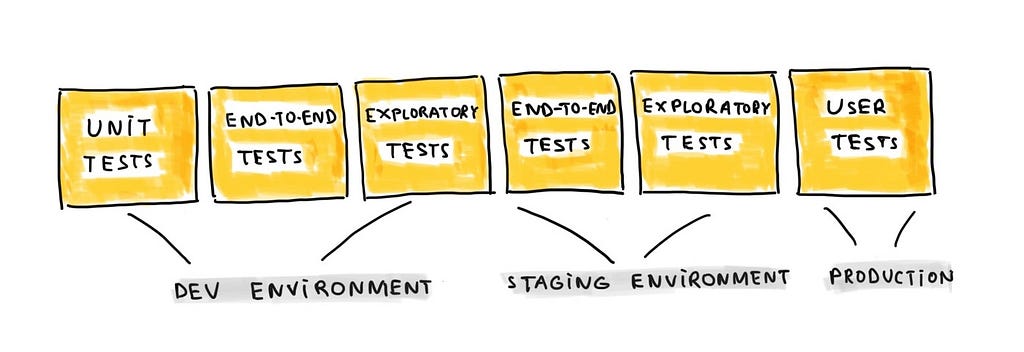 The testing pipeline divides into: dev environment (unit tests, end-to-end tests, exploratory tests), staging environment (end-to-end tests, exploratory tests), production (user tests).