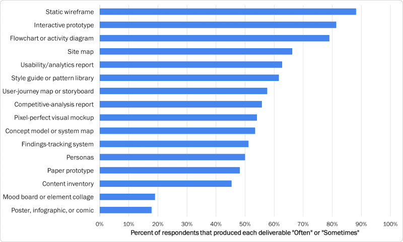 Chart of most frequently produced UX deliverables.  Top five are static wireframe, interactive prototype, flowchart, site map, and usability report.