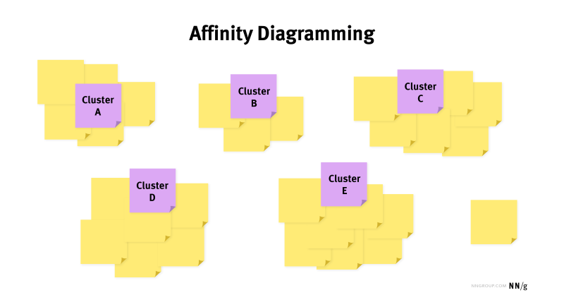 affinity mapping