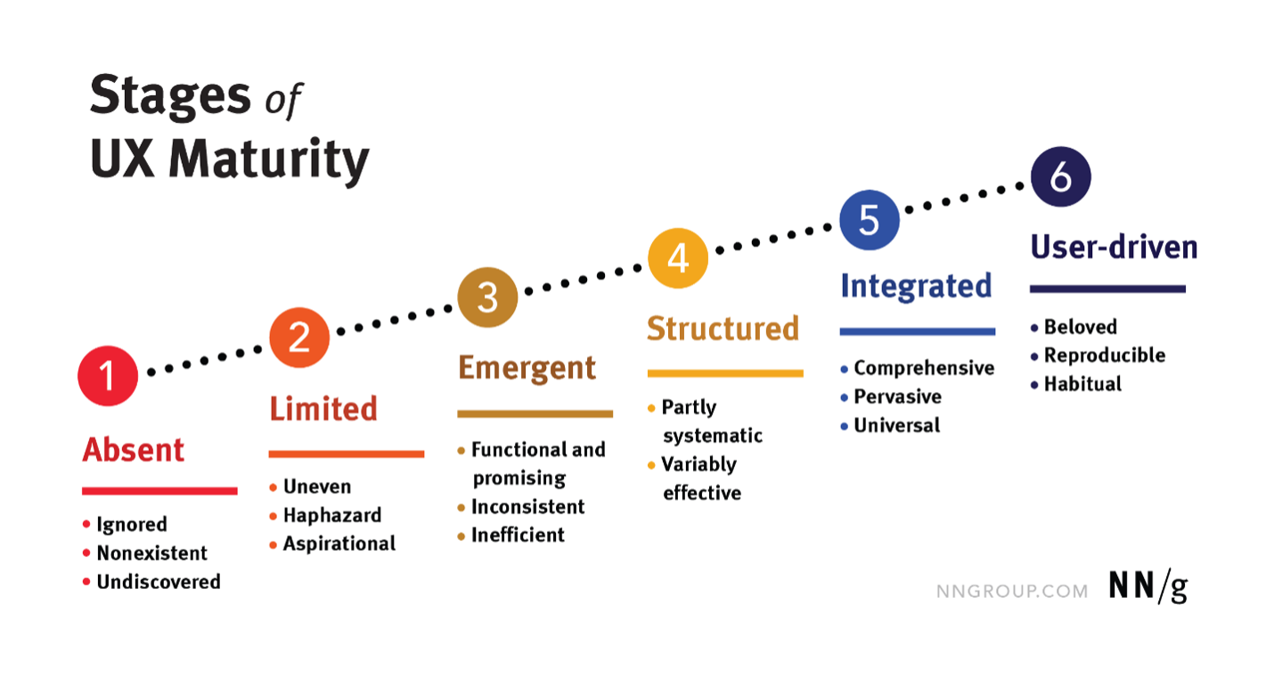 Stages of UX Maturity" diagram, showing six progressive stages of user experience (UX) maturity along a rising dotted line. Each stage is color-coded and includes a label and description:  Absent (red): Ignored, nonexistent, undiscovered. Limited (orange): Uneven, haphazard, aspirational. Emergent (yellow): Functional and promising, inconsistent, inefficient. Structured (gold): Partly systematic, variably effective. Integrated (blue): Comprehensive, pervasive, universal. User-driven (dark blue): Beloved, reproducible, habitual.