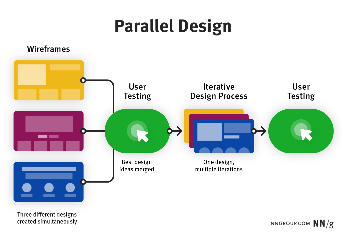 A diagram illustrating the parallel design process. It shows three wireframes (A, B, C) created simultaneously. After user testing, the best design ideas are merged into one wireframe or prototype, which undergoes iterative design (V1 to V3) and further user testing.