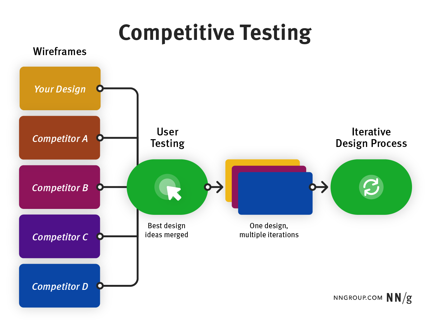 A diagram explaining competitive testing. It compares your design with four competitors' designs (A to D). After user testing, the best ideas are merged into one design, which undergoes an iterative process with multiple refinements.