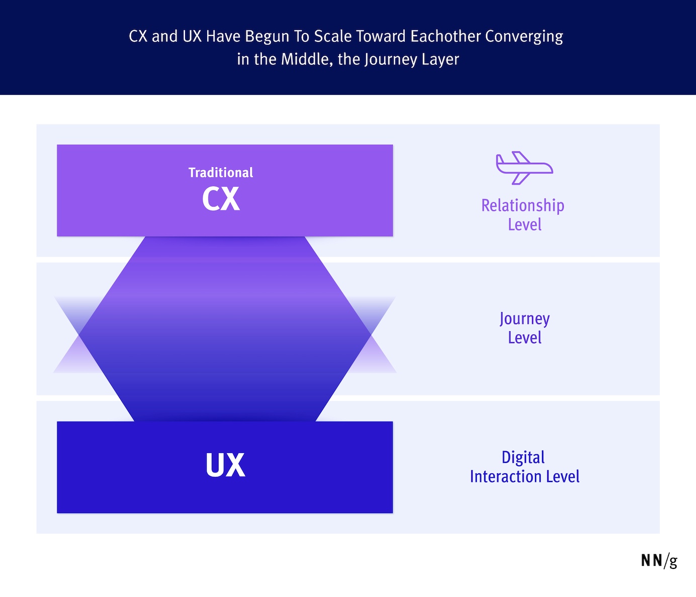 Levels of experience with CX and UX merging toward eachother, overlapping in the journey level