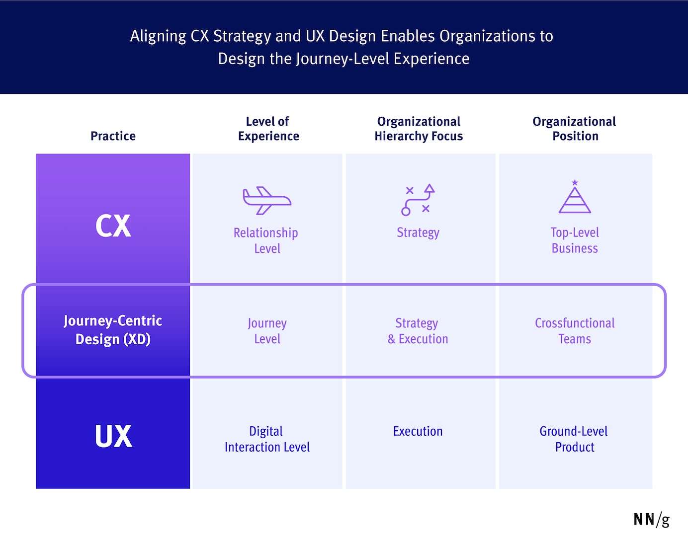 Visual showing Journey-centric design layer as new layer, blending cx strategy with UX execution