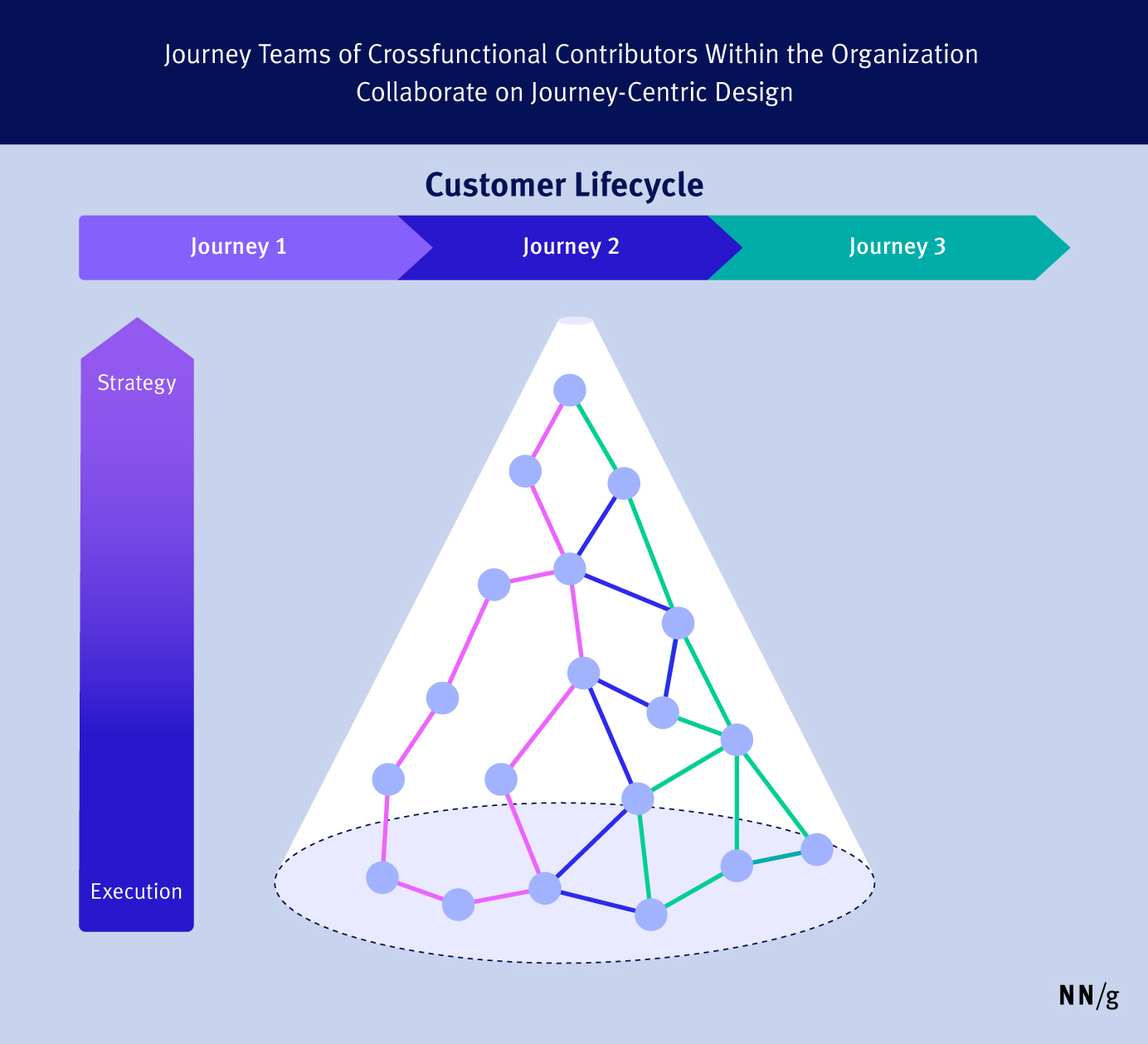 Abstracted org diagram showing people from business and strategy working with other functional groups and product teams to form journey teams