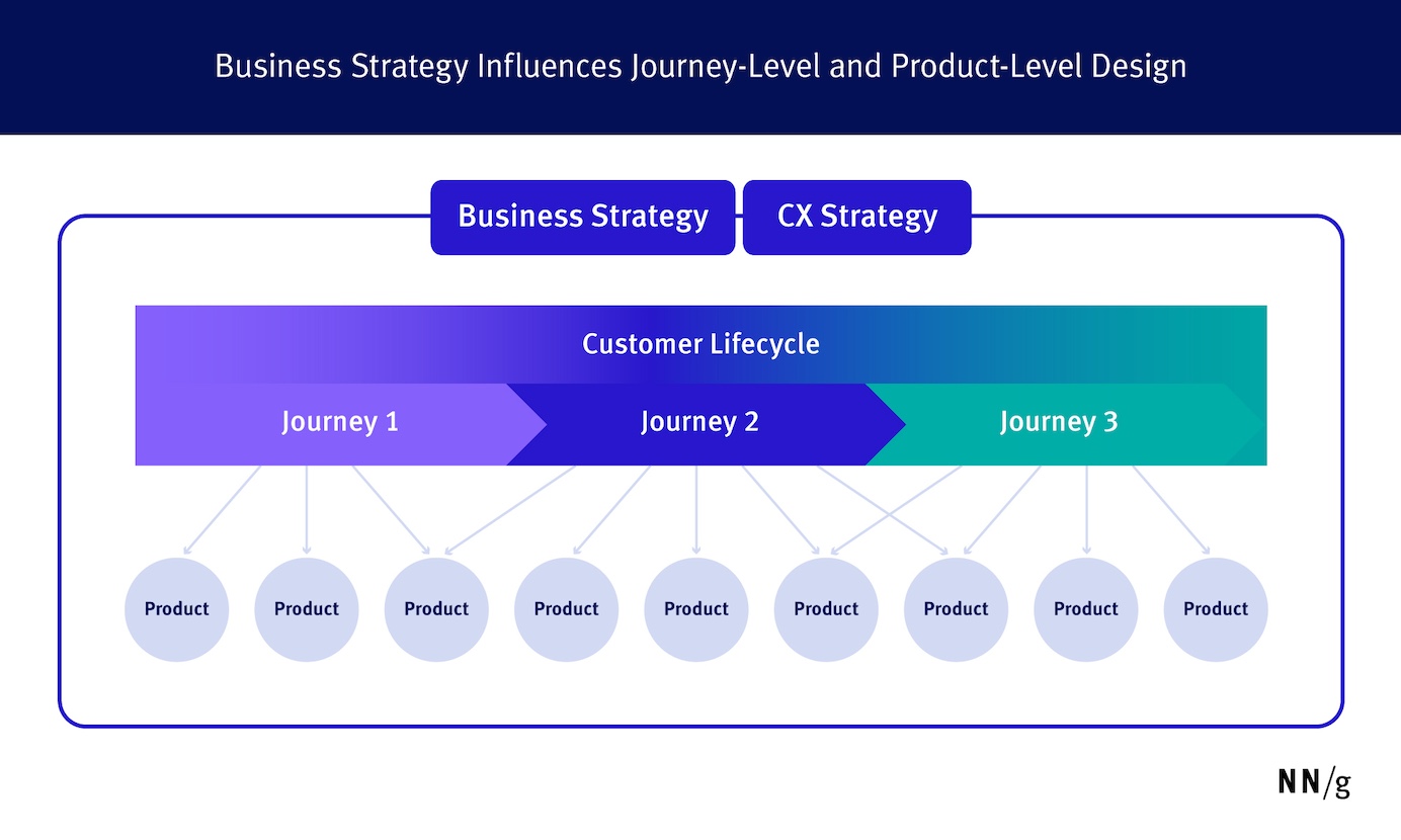 Journey-centric design wraps journey design and product design strategies in a wrapper that is informed by business and CX strategy from the top