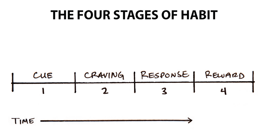 Four stages of habit: Cue, craving, response, reward