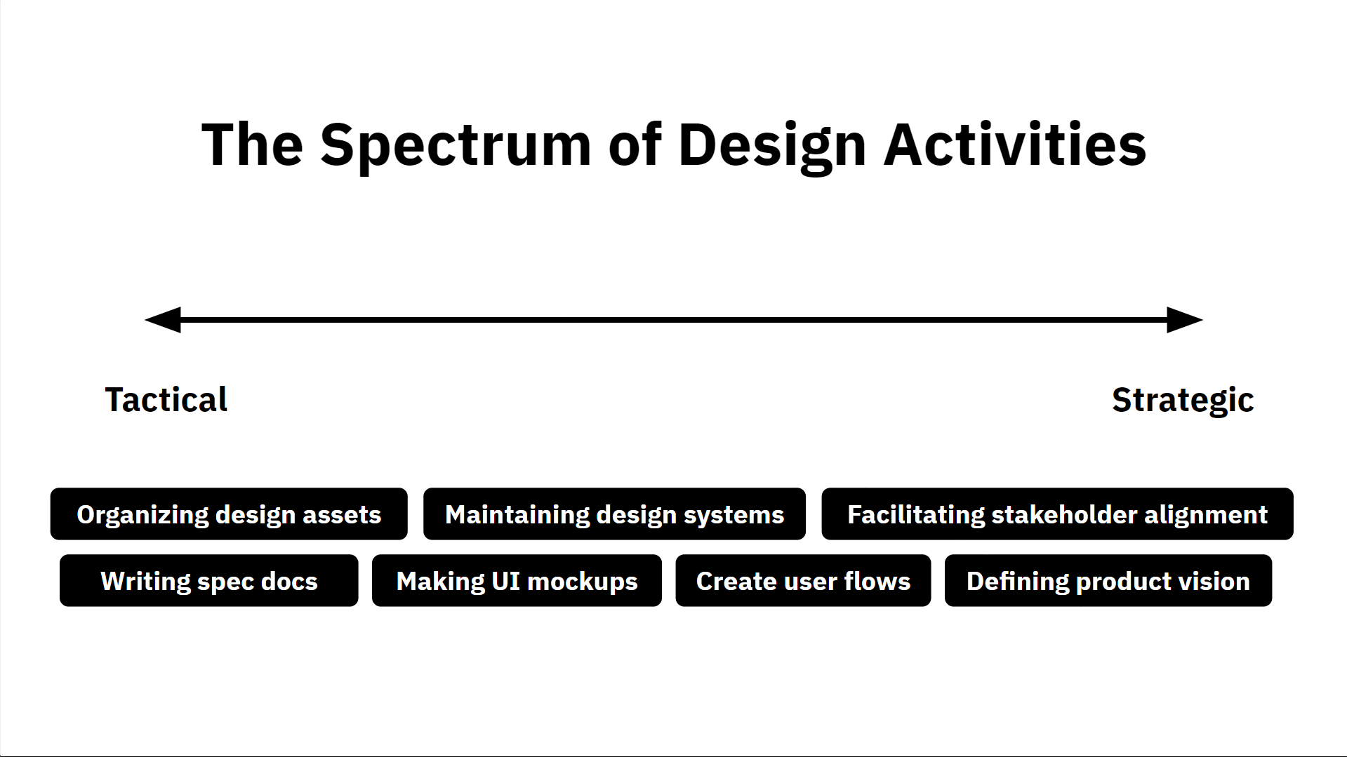 The image titled "The Spectrum of Design Activities" illustrates a continuum from tactical to strategic design tasks. Tactical activities, such as organizing design assets, maintaining design systems, and writing spec docs, transition toward strategic activities like facilitating stakeholder alignment, creating user flows, and defining product vision.