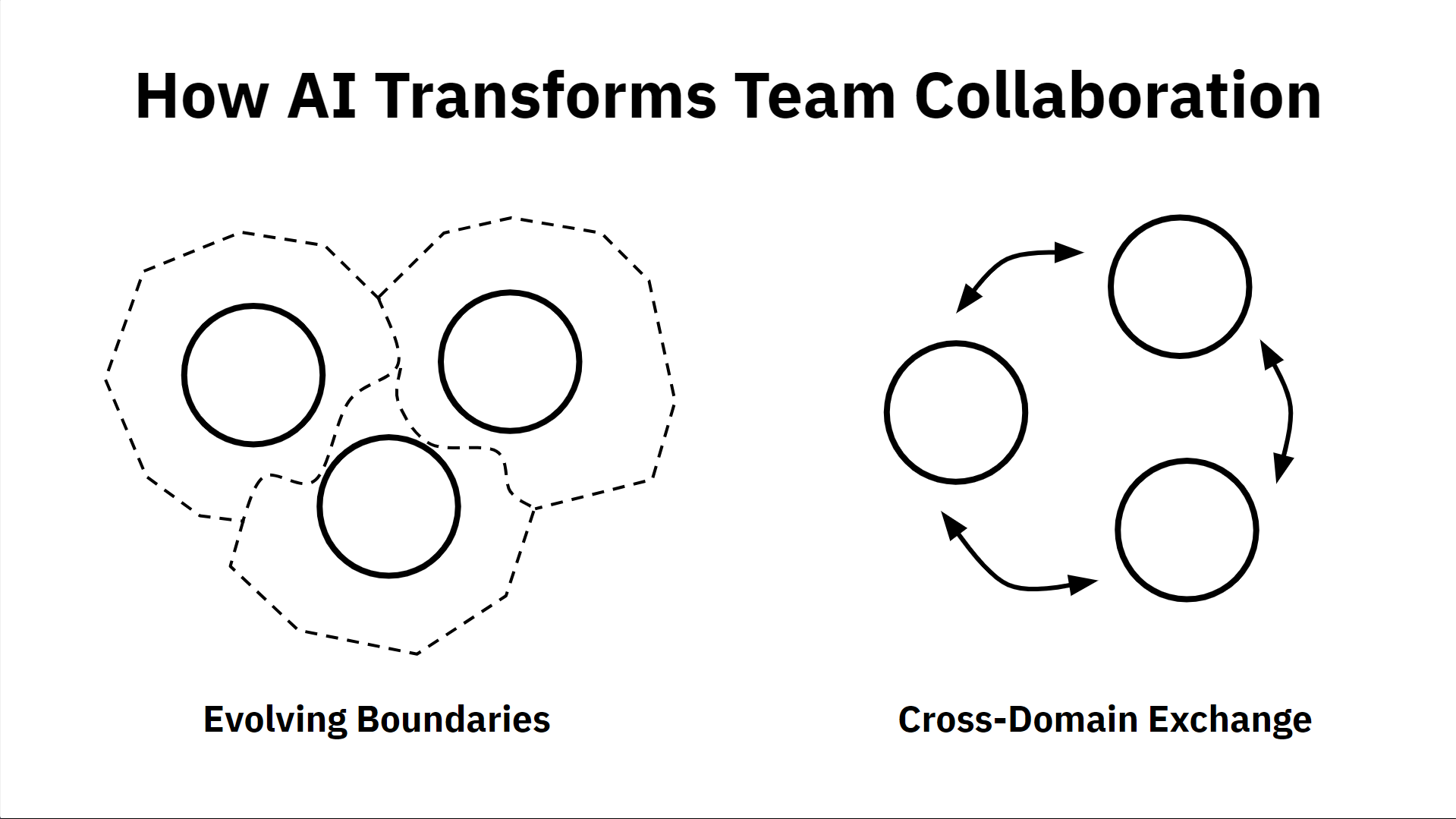 The image titled "How AI Transforms Team Collaboration" highlights two concepts: "Evolving Boundaries," shown as overlapping dashed-line shapes around circles, representing flexible roles and responsibilities, and "Cross-Domain Exchange," depicted as circles connected by arrows, symbolizing collaboration and knowledge sharing across different domains.