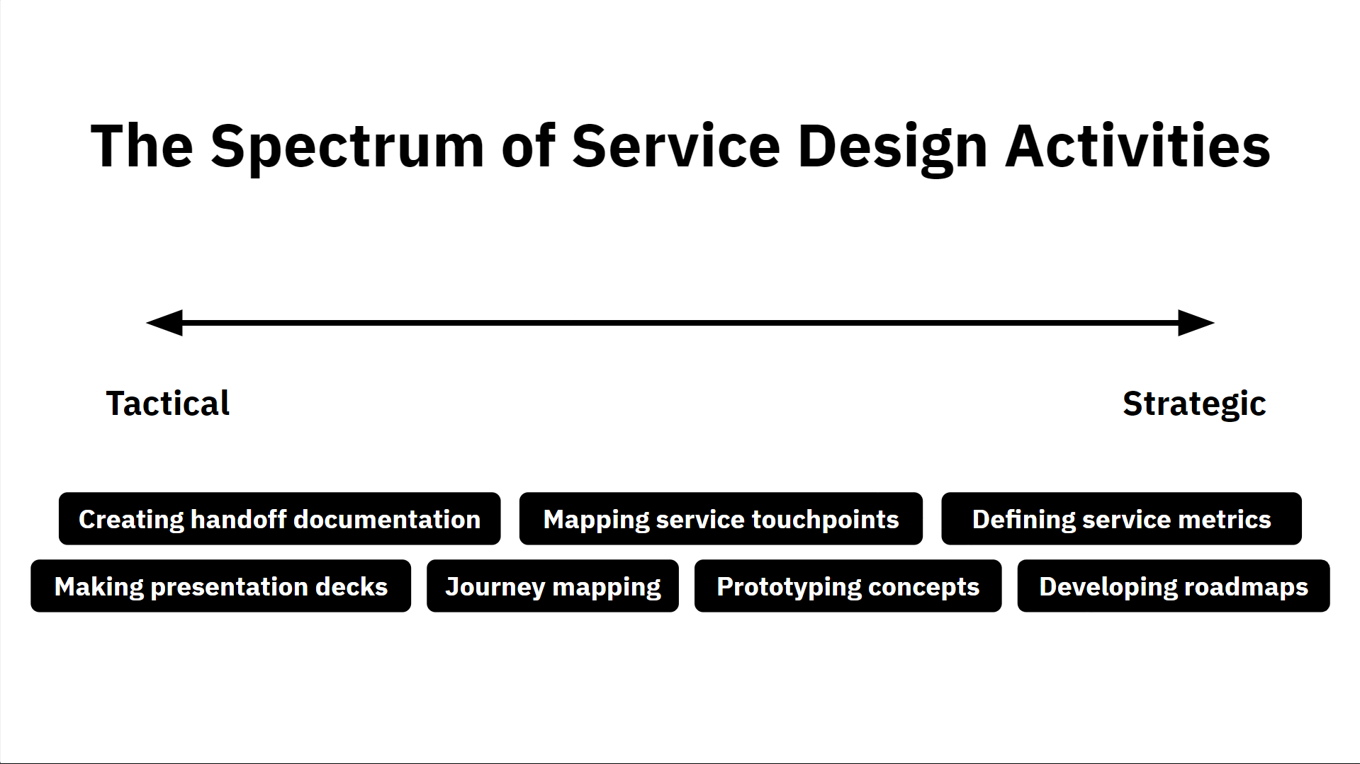 The image titled "The Spectrum of Service Design Activities" illustrates the progression from tactical to strategic tasks in service design. Tactical tasks include creating handoff documentation and making presentation decks, while strategic tasks involve defining service metrics and developing roadmaps, with activities like journey mapping and prototyping concepts bridging the spectrum.